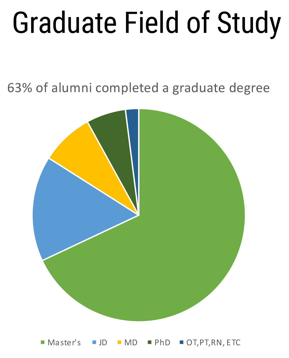 GSC alumni graduate field of study pie chart