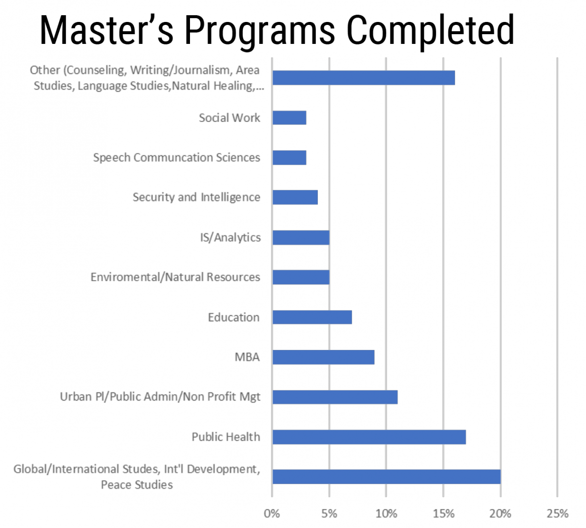 GSC alumni master's program bar chart