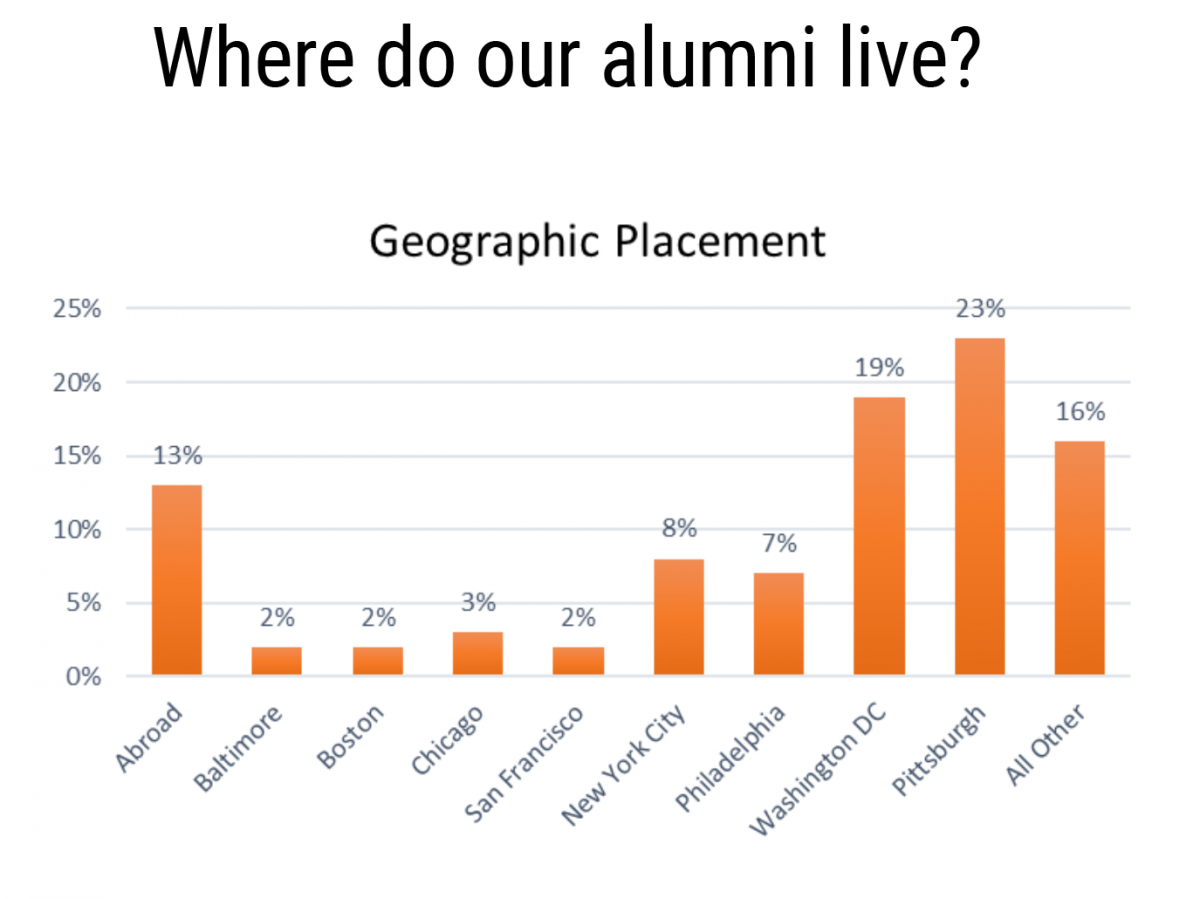 GSC alumni geography bar chart