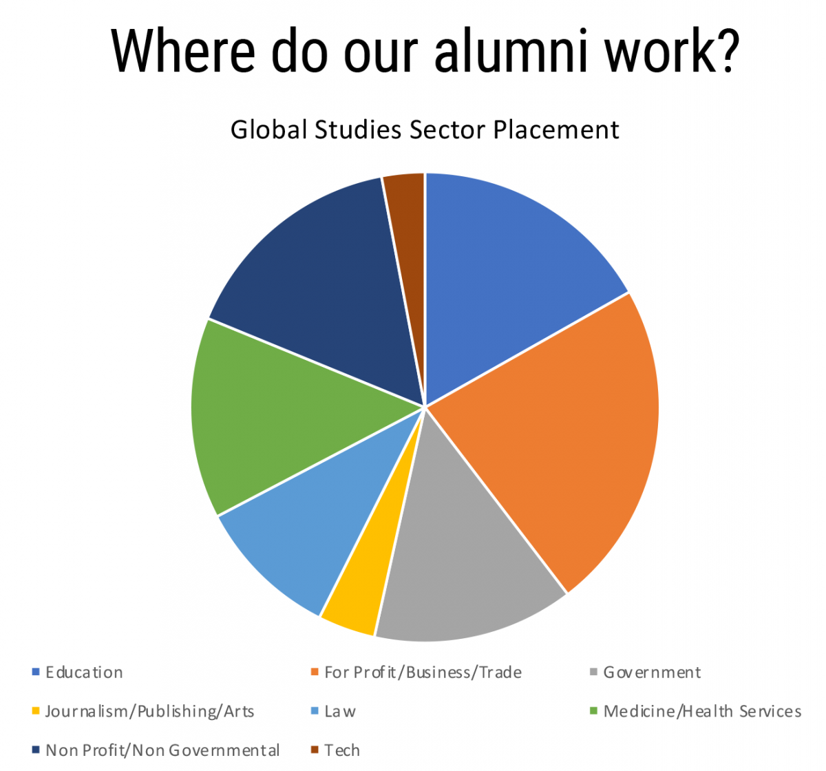 GSC alumni workplace pie chart